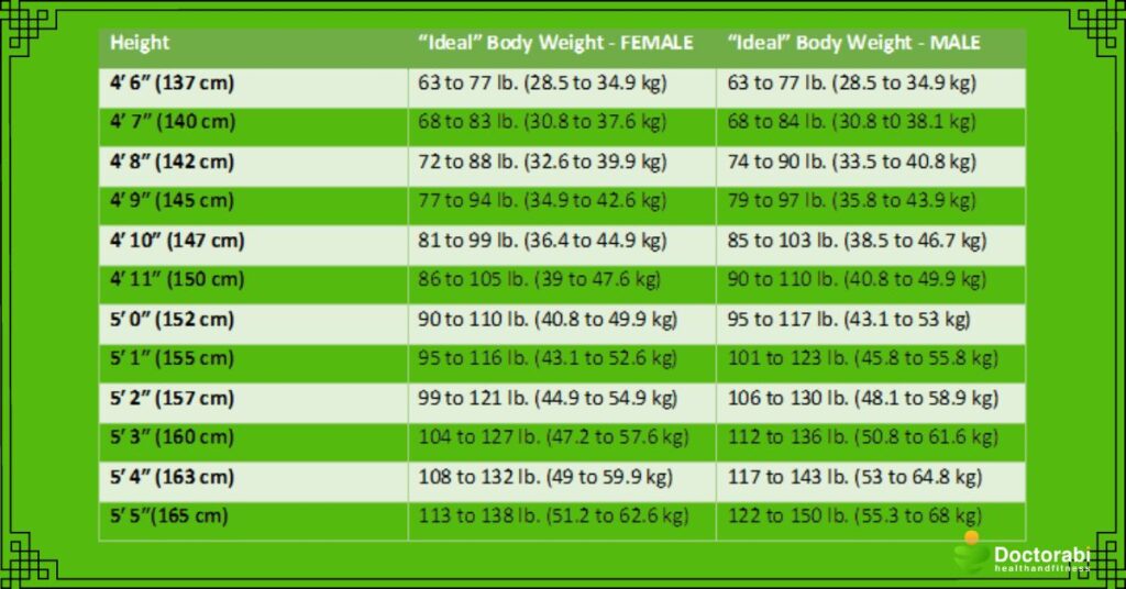 Ideal-body-weight-table-one